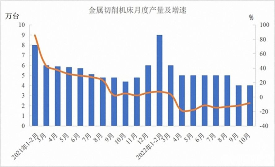金屬切削機(jī)床47萬(wàn)臺(tái)，下降12.5%